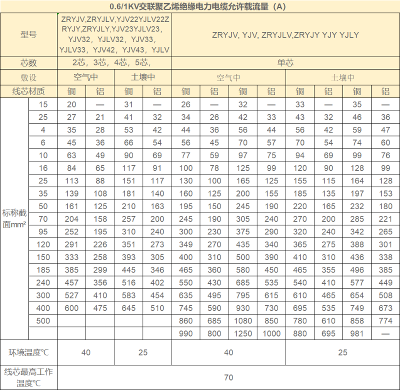 鋁芯鎧裝電纜載流量