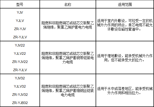 交聯(lián)聚乙烯絕緣電力電纜型號、名稱及用途