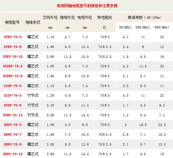 同軸電纜型號規格及主要參數