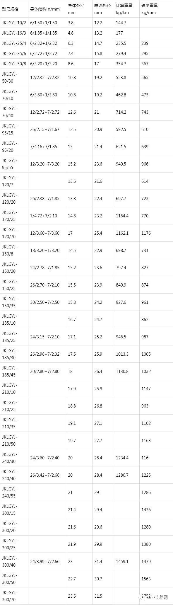 鋼芯鋁絞線芯聚乙烯絕緣架空電纜-JKLGY、JKLGYJ規格型號表