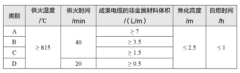 表1 阻燃電纜分類表