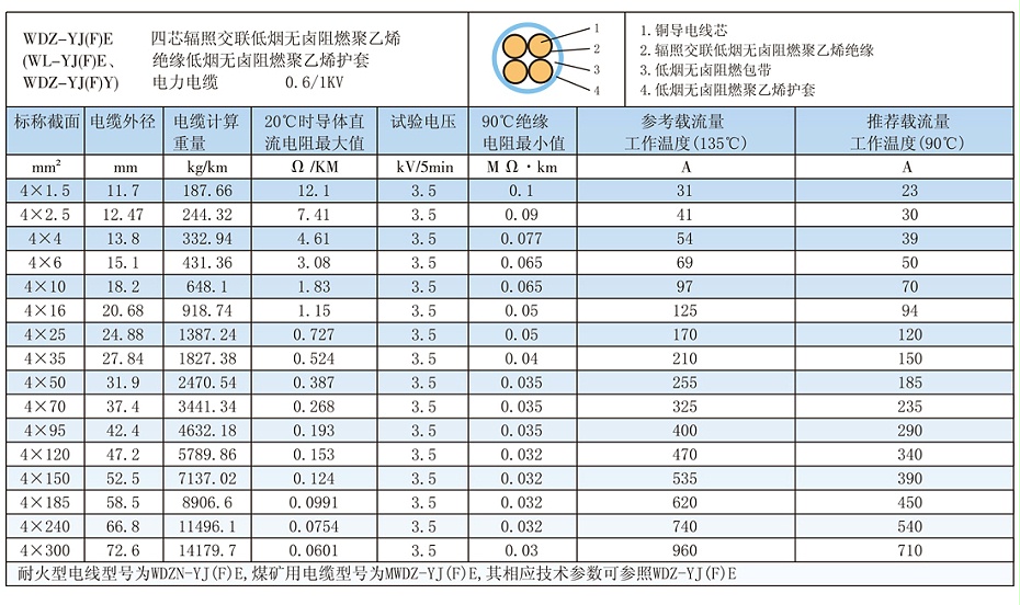 4芯WDZ-YJ(F)E低煙無鹵電纜載流量、參數