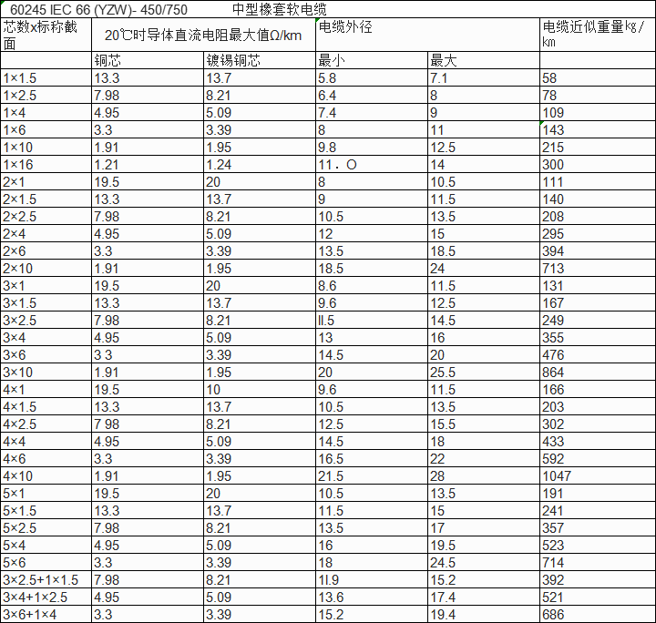 yzw中型橡套電纜參數(shù)