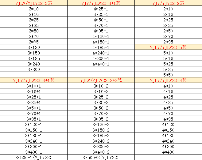 YJV22鎧裝電纜規格