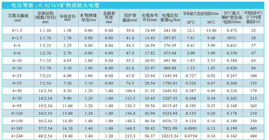 4等芯礦物絕緣電纜NG-A(BTLY)技術參數