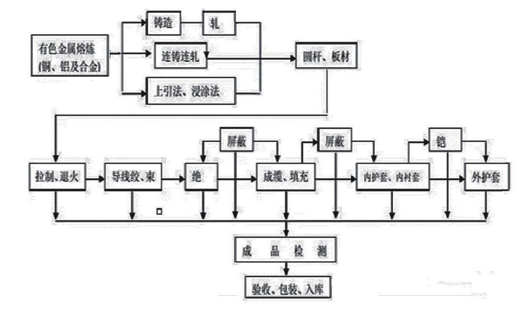 電線電纜的制造工藝及影響因素